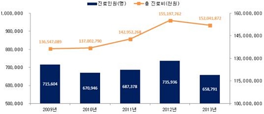 '만성폐쇄성폐질환' 진료인원·총 진료비 추이(2009년~2013년).