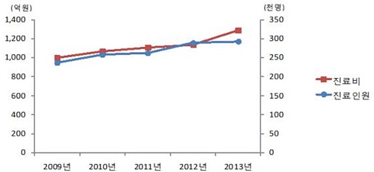 '자궁근종' 진료인원·총진료비 변화(2009~2013년).