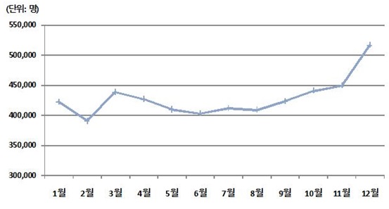 월별 '위-식도 역류병' 진료현황(2009~2013년 월평균).