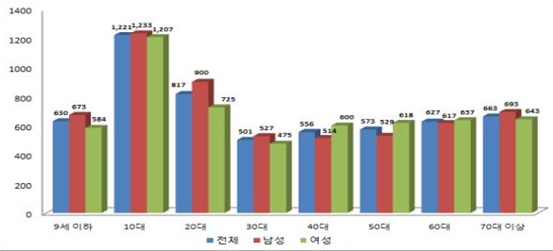 인구 10만명당 연령대별 '티눈' 진료인원(2013년).