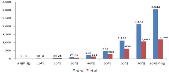 인구 10만 명당 성별·연령별 만성 신부전증 진료현황(2013년).