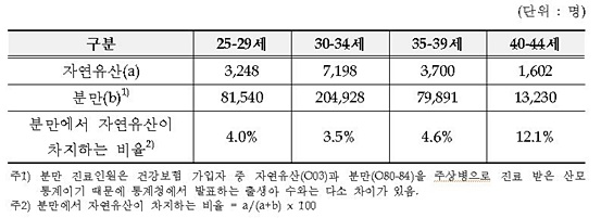 분만 진료인원에서 '자연유산'이 차지하는 비율(2013년).