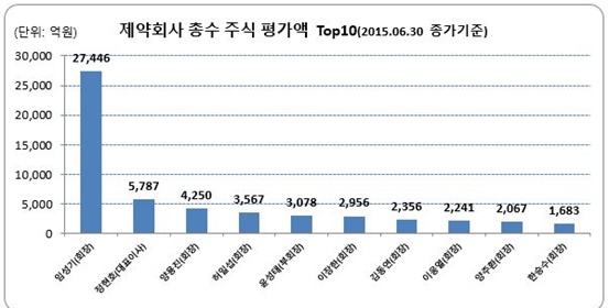 제약회사 총수 주식 평가액 Top10(2015.06.30 종가기준).
