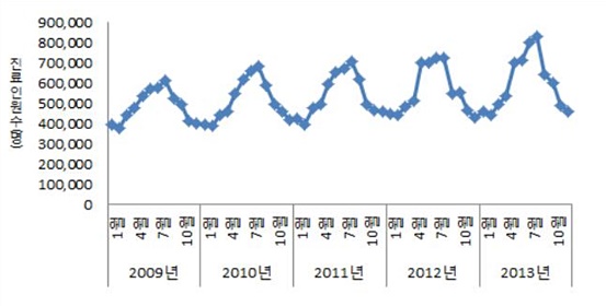월별 '알레르기성 접촉피부염' 진료인원 추이(2009~2013년).