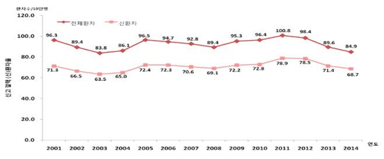 2001~2014 연도별 신고 결핵 신환자수·율.