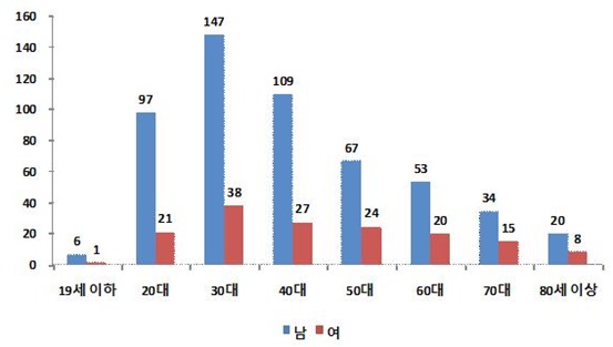 성별·연령별 '강직성 척추염' 진료인원(2014년).