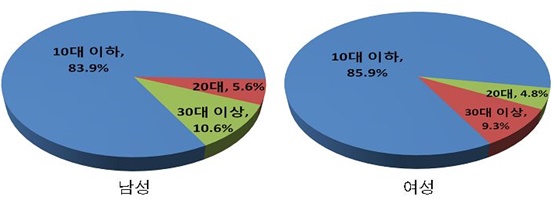 2014년 성별 '사시' 진료인원의 연령대별 비중.
