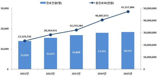 '크론병' 진료현황(최근 5년간).
