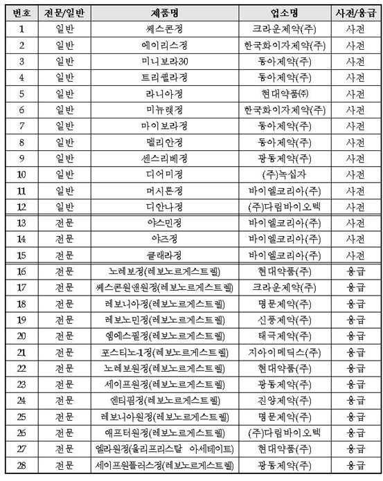 피임제 허가현황(2016.5.20.기준)(자료 식약처).