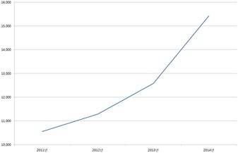 난소암 진단 통계(2011~2014년)<건강보험심사평가원>.