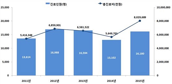 '바이러스 수막염' 진료현황 추이(최근 5년간).