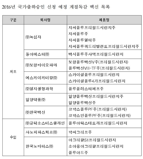 '2016년 국가출하승인 신청예정 계절독감 백신' 목록(자료 식약처).