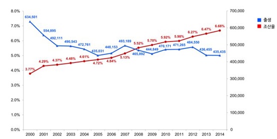 2000~2014 우리나라 연도별 총 출생아 수 및 조산율(자료 통계청).