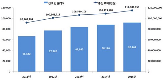 '조울증' 진료현황 추이(최근 5년간).