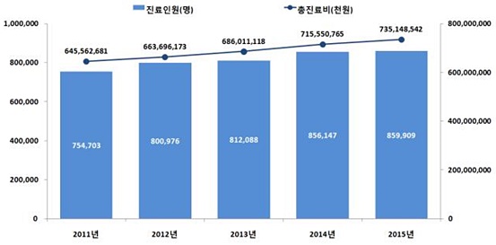 '허혈성 심장질환' 진료현황 추이(최근 5년간).