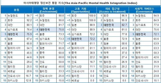 아시아태평양 정신보건 통합 지수.국가별 지수.