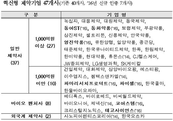 혁신형 제약기업 47개사(기존 40개사, 2016년 신규 인증 7개사).