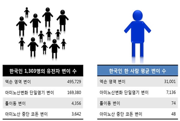 한국인 엑손 염기서열 분석. 한국인 2.46%는 유전성 유방암·난소암, 가족성 고지혈증, 유전성 부정맥, 심근병증 등 조기 진단과 치료가 가능한 56개 이상 질환의 보인자인 것으로 나타났다.