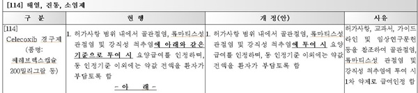 Celecoxib 경구제(품명: 한국화이자제약 '쎄레브렉스캡슐 200mg' 등 기준 변경.