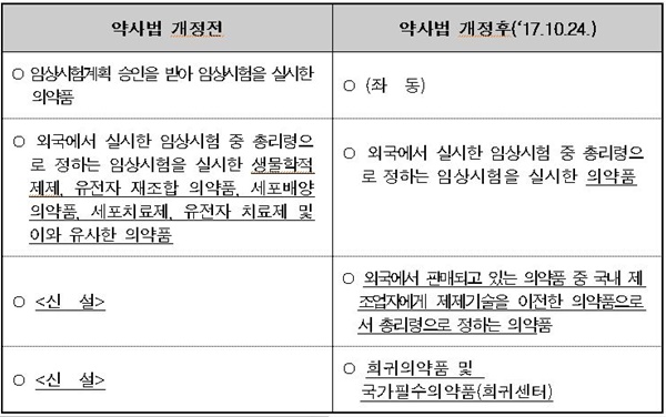 위탁제조판매업 신고업 개정 전‧후 비교표(자료 식약처).