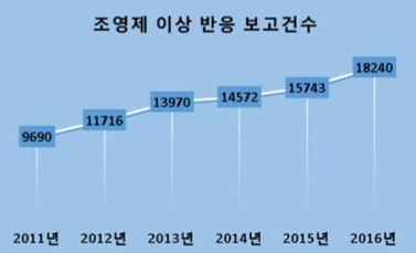 2011-2016년 전국지역의약품안전센터 조영제 이상반응 보고건수.