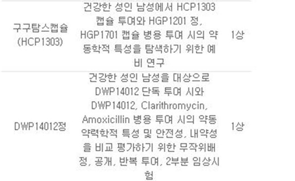 한미약품 '구구탐스캡슐(HCP1303)'·대웅제약 'DWP14012정' 임상 1상 승인(자료 식약처).