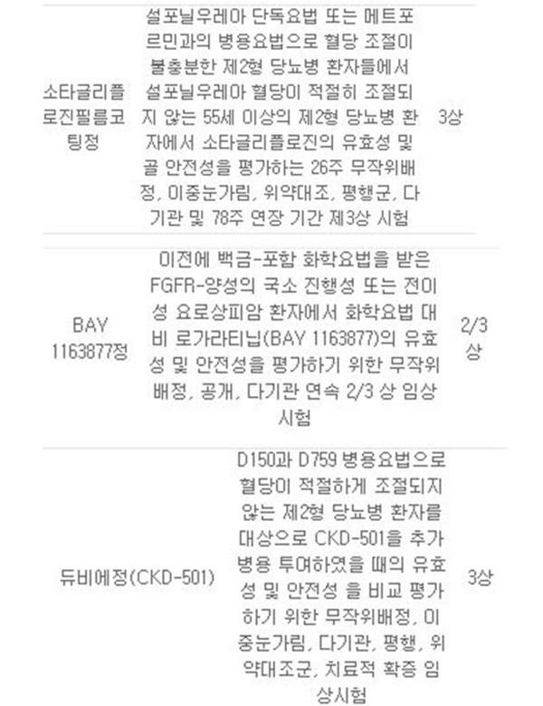 종근당 '듀비에정(CKD-501)'(3상), 바이엘코리아 'BAY 1163877정'(2/3상) 등 임상 승인(자료 식약처).