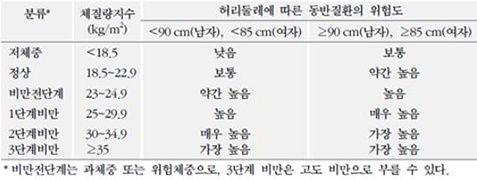 한국인에서 체질량지수와 허리둘레에 따른 동반질환 위험도.