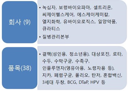 2018년 글로벌 백신 제품화 지원단 대상 회사·품목(자료 식약처).