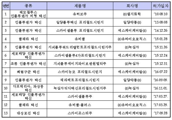 글로벌 백신 제품화 지원단 활동 성과(허가 품목)(자료 식약처).