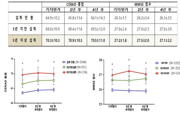인삼 섭취 기간에 따른 CERAD 총점 및 MMSE 점수(점).