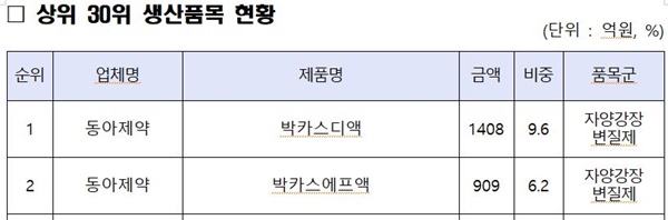 동아제약 '박카스디액' 등 '의약외품 상위 30위 생산품목'(자료 식약처).
