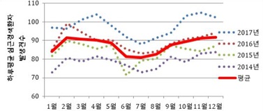 월별 하루 평균 급성심근경색 발생현황(2014~2017년)