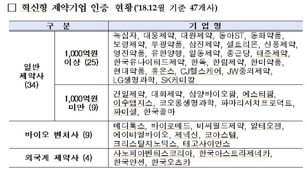 혁신형 제약기업 인증 현황(2018.12월 기준 47개사).