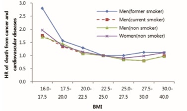 BMI와 심혈관계질환 및 암으로 인한 사망위험 연관성.