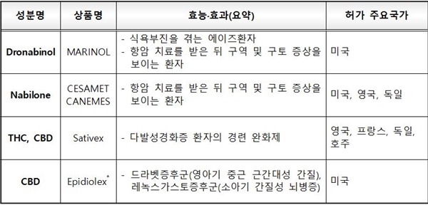 해외 대마성분 의약품 허가품목 현황(자료 식약처).