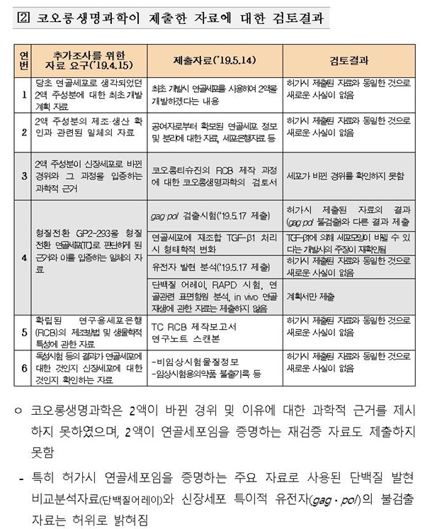 코오롱생명과학이 제출한 자료에 대한 검토결과(자료 식약처).