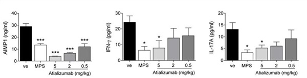 연구팀이 개발한 항-AIMP1 인간화 항체(Atializumab)는 차트에서 오른쪽 3가지.