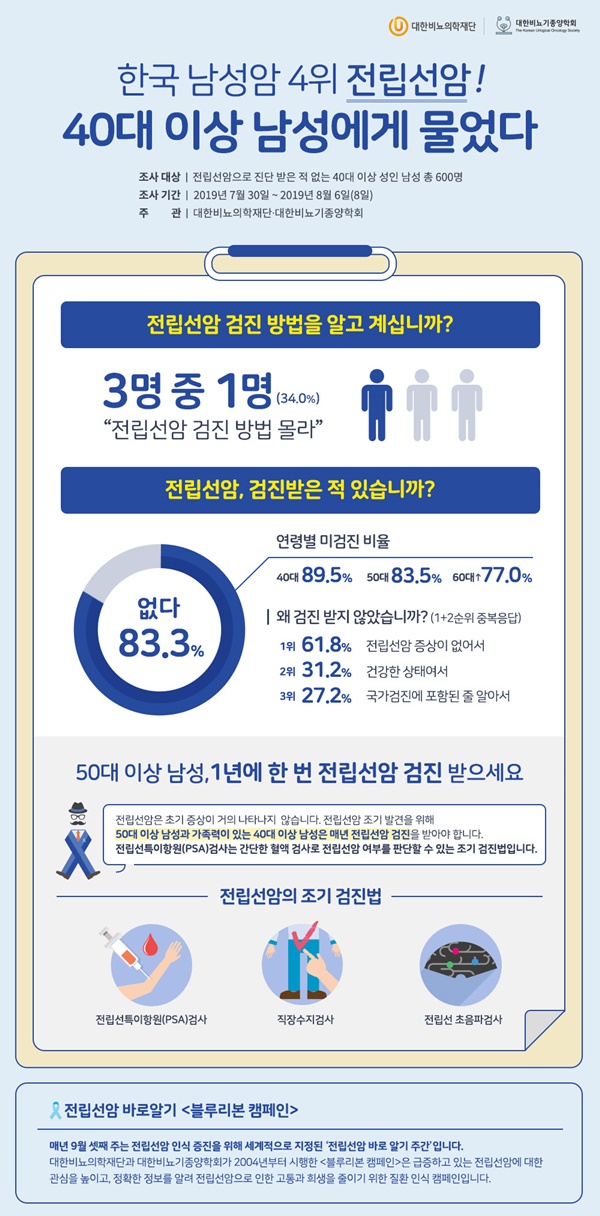 한국 남성암 4위 전립선암, 40대 이상 남성에게 물었다. 인포그래픽.