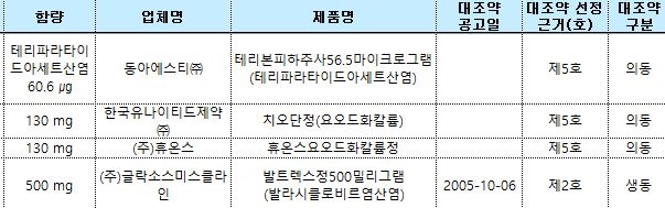 2019년도 4분기 대조약 선정(자료 식약처).