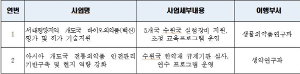 식품의약품안전평가원 공적개발원조지원사업 현황(자료 식약처).