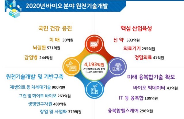 2020년 과기정통부 바이오원천기술개발사업(자료 과기부).