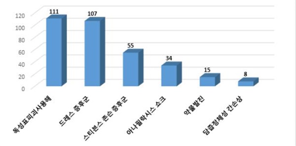 피해구제 받은 주요 부작용 현황(단위: 건)(자료 식약처).