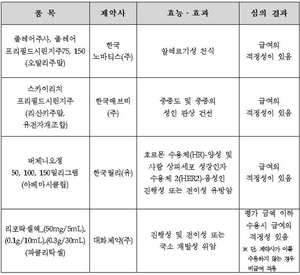 2020년 제3차 약제급여평가위원회 심의결과 공개(자료 건강보험심사평가원).