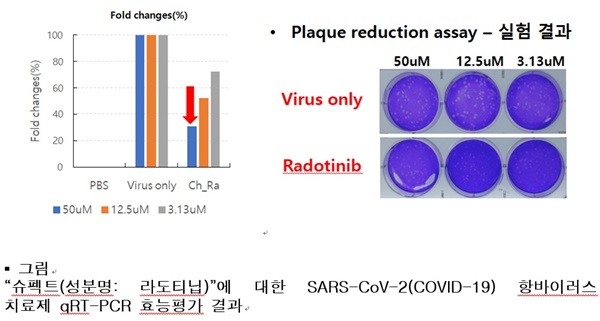 슈펙트(성분명: 라도티닙)에 대한 SARS-CoV-2(COVID-19) 항바이러스 치료제 qRT-PCR 효능평가 결과.