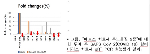 '메르스 치료제 후보물질 9종'에 대한 투여 후 SARS-CoV-2(COVID-19) 항바이러스 치료제 qRT-PCR 효능 평가 결과.