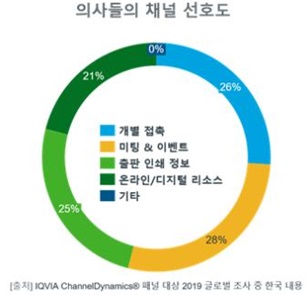 한국 의사들의 채널 선호도.(자료 아이큐비아 제공).