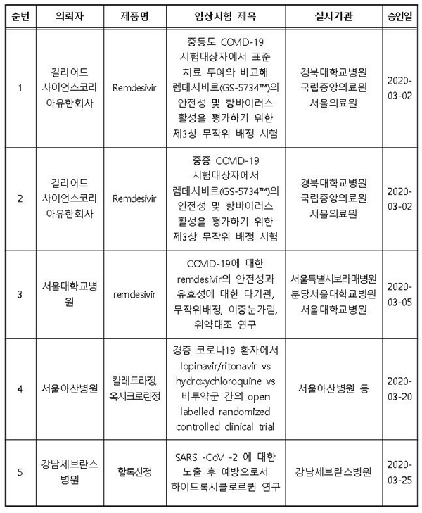 임상시험 계획 승인 현황(3월 26일 기준)(자료 식약처).