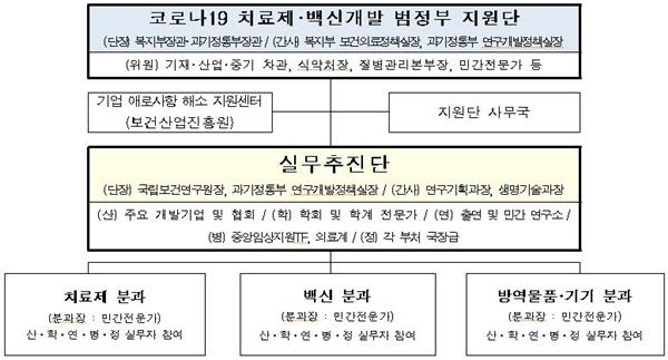 코로나19 치료제‧백신개발 범정부 지원단(자료 복지부).