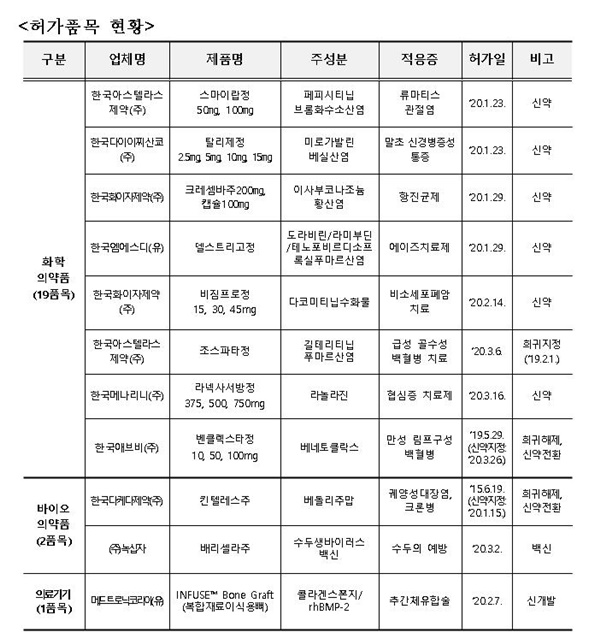 신의료제품 허가품목 현황(자료 식약처).